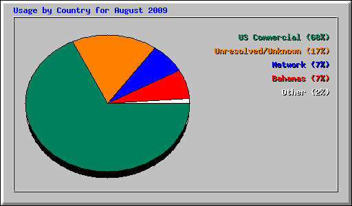 Usage by Country for August 2009