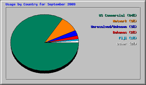 Usage by Country for September 2009