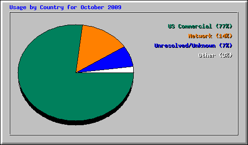 Usage by Country for October 2009