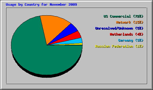 Usage by Country for November 2009