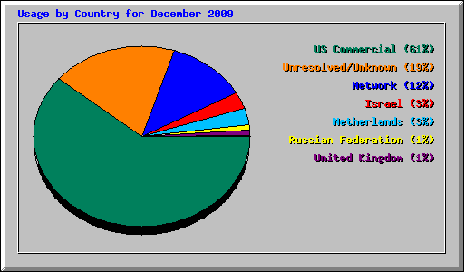 Usage by Country for December 2009