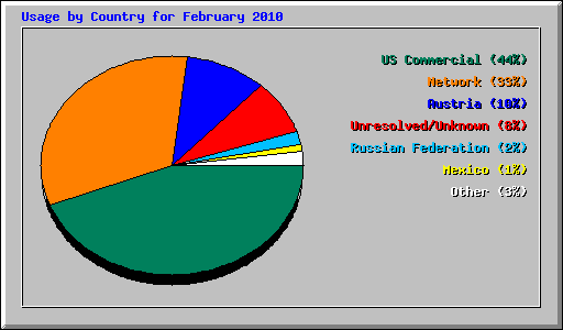 Usage by Country for February 2010