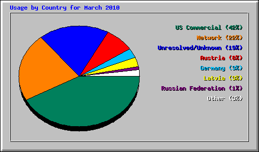 Usage by Country for March 2010