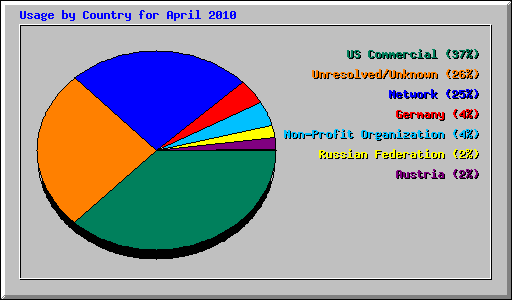 Usage by Country for April 2010