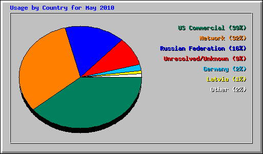 Usage by Country for May 2010