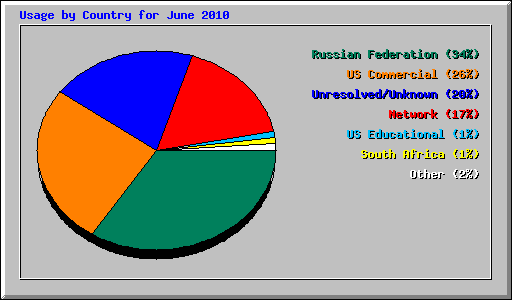 Usage by Country for June 2010