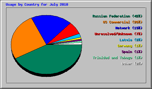 Usage by Country for July 2010