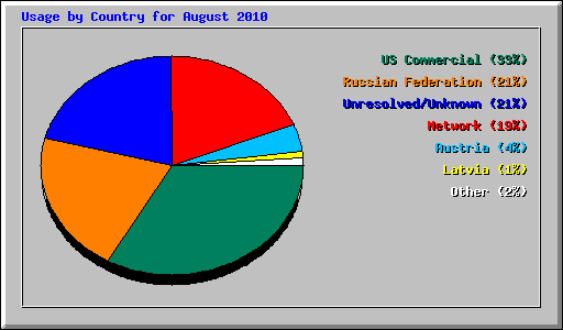 Usage by Country for August 2010