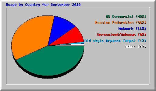 Usage by Country for September 2010