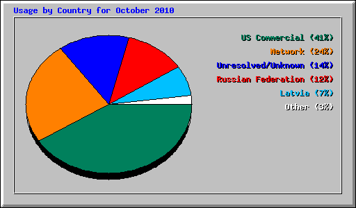 Usage by Country for October 2010