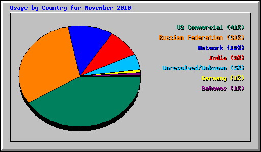 Usage by Country for November 2010