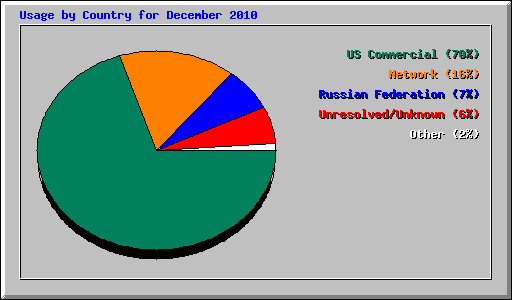 Usage by Country for December 2010