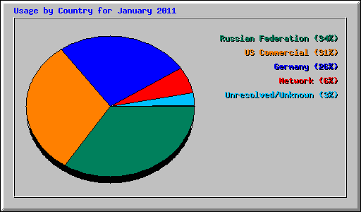 Usage by Country for January 2011