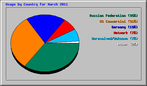 Usage by Country for March 2011