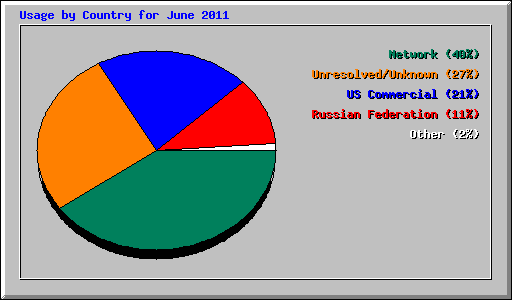 Usage by Country for June 2011