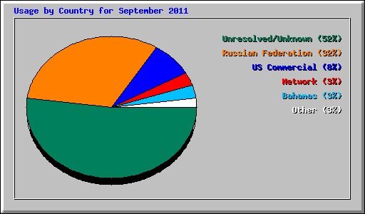 Usage by Country for September 2011