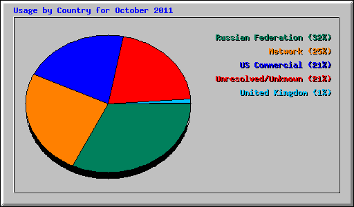 Usage by Country for October 2011