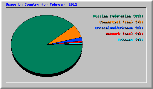 Usage by Country for February 2012