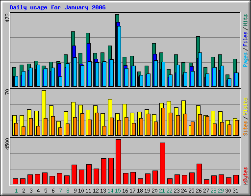 Daily usage for January 2006