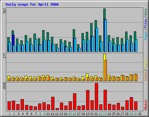 Daily usage for April 2006