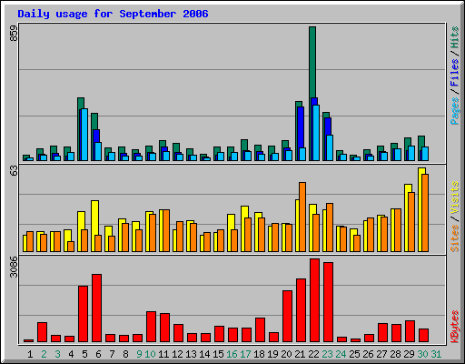 Daily usage for September 2006