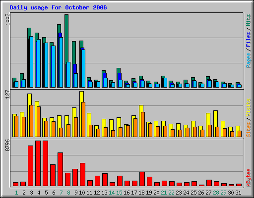 Daily usage for October 2006