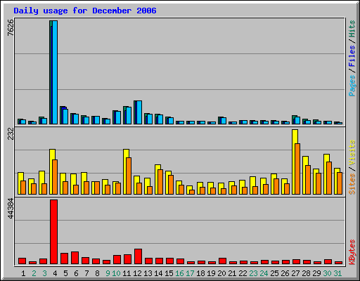 Daily usage for December 2006