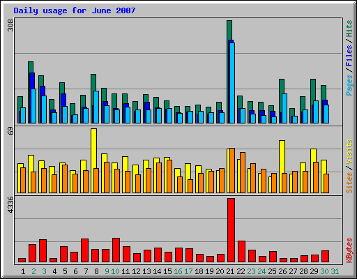 Daily usage for June 2007