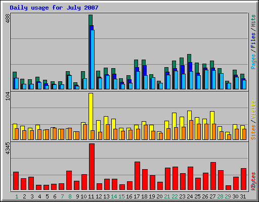 Daily usage for July 2007