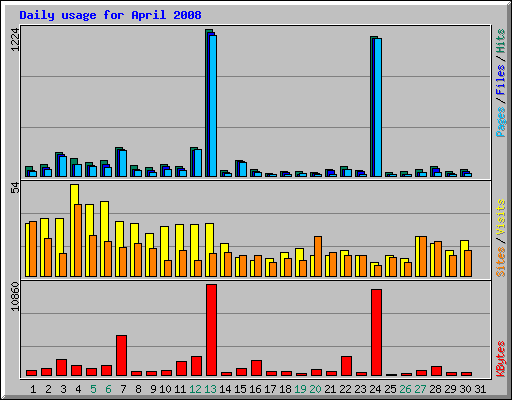 Daily usage for April 2008