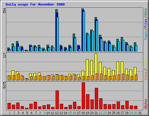 Daily usage for November 2008