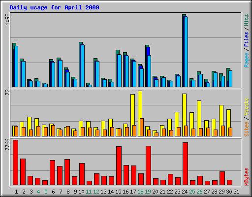 Daily usage for April 2009