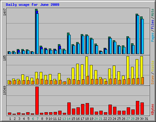 Daily usage for June 2009