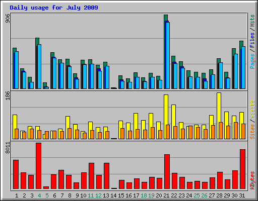 Daily usage for July 2009