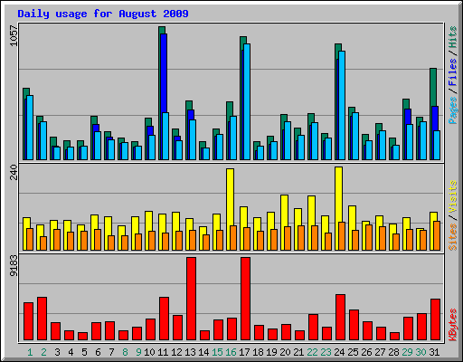 Daily usage for August 2009