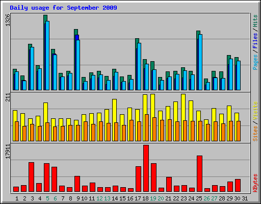 Daily usage for September 2009