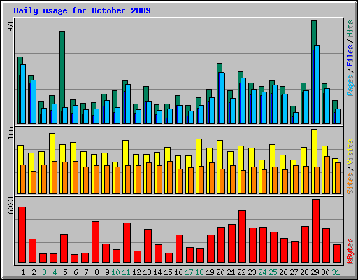 Daily usage for October 2009