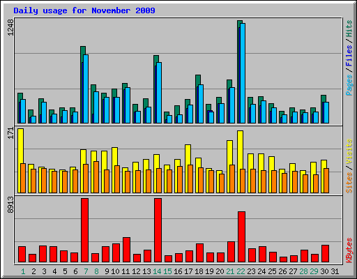 Daily usage for November 2009