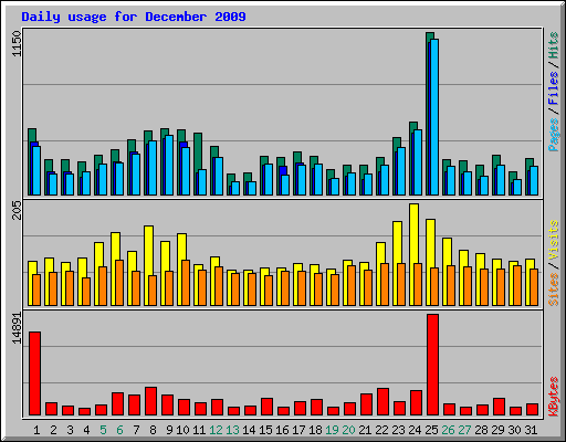 Daily usage for December 2009