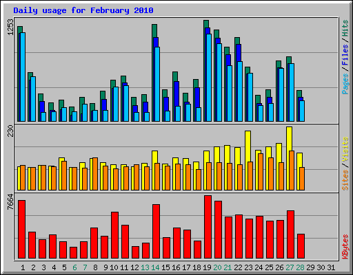 Daily usage for February 2010