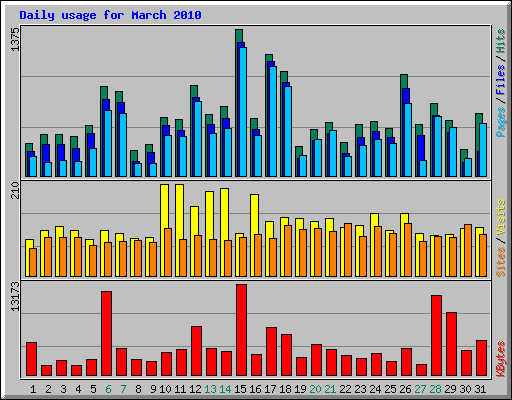 Daily usage for March 2010