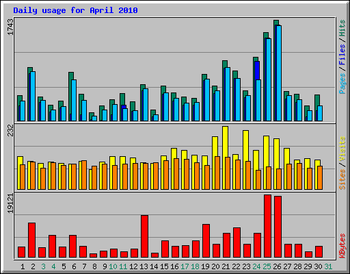 Daily usage for April 2010