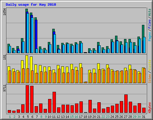 Daily usage for May 2010