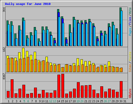 Daily usage for June 2010