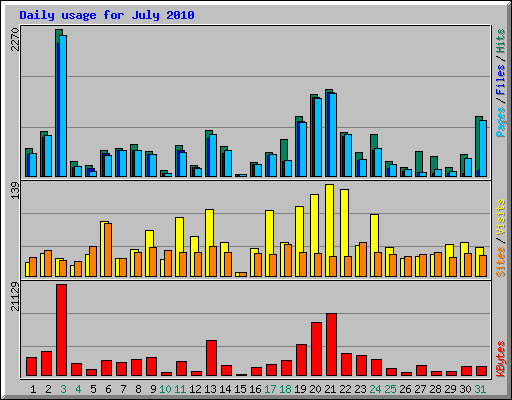 Daily usage for July 2010