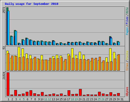 Daily usage for September 2010