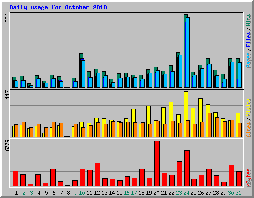 Daily usage for October 2010