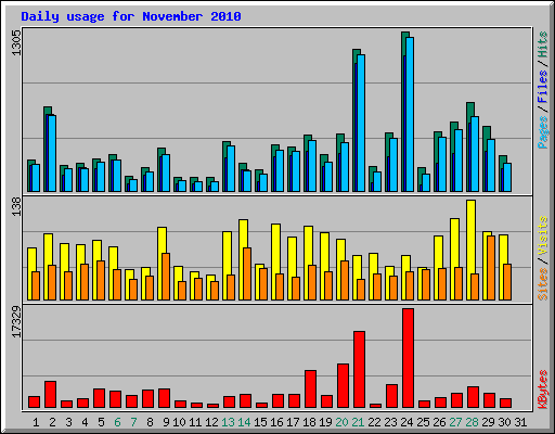 Daily usage for November 2010