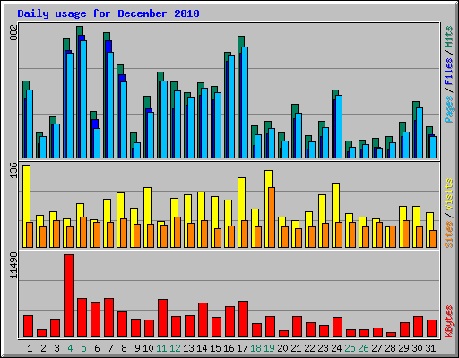 Daily usage for December 2010