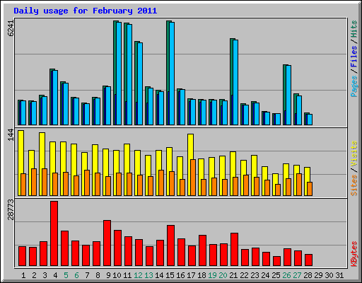 Daily usage for February 2011